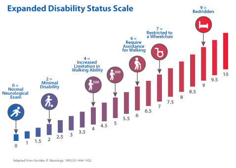 expanded-disability-status-scale
