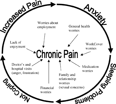 chronic-pain-cycle