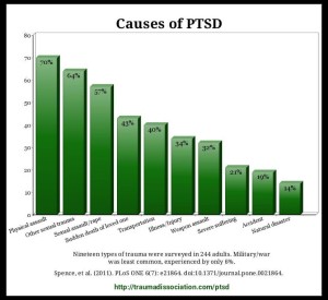 Causes of Posttraumatic Stress disorder (PTSD) by type of trauma infographic. Data from Australian adults, 2011.