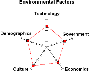 Environmental